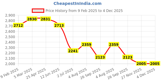 industrybuying.com RS PRO O-Ring, Inner Dia 117.07 mm, Outer Dia 124.13 mm, Width 3.53 mm, 1966039 rs pro Price History Graph from 9 Feb 2025 to 4 Dec 2025
