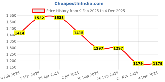 industrybuying.com RS PRO O-Ring, Inner Dia 117.07 mm, Outer Dia 124.13 mm, Width 3.53 mm, 2557632 rs pro Price History Graph from 9 Feb 2025 to 4 Dec 2025