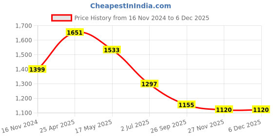 industrybuying.com RS PRO O-Ring, Inner Dia 117.07 mm, Outer Dia 124.13 mm, Width 3.53 mm, 2563962 rs pro Price History Graph from 16 Nov 2024 to 5 Dec 2025