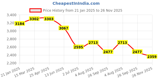 industrybuying.com RS PRO O-Ring, Inner Dia 117.1 mm, Outer Dia 120.66 mm, Width 1.78 mm, 1964765 (Bag of 25) rs pro Price History Graph from 21 Jan 2025 to 26 Nov 2025