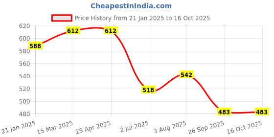 industrybuying.com RS PRO O-Ring, Inner Dia 118 mm, Outer Dia 124 mm, Width 3 mm, 1965092 (Bag of 5) rs pro Price History Graph from 21 Jan 2025 to 16 Oct 2025