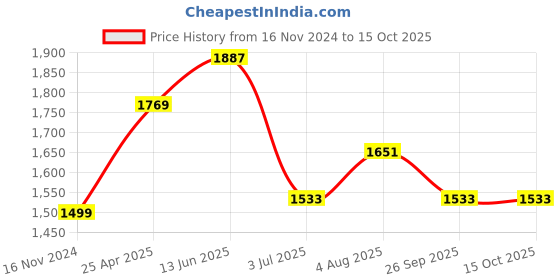 industrybuying.com RS PRO O-Ring, Inner Dia 118 mm, Outer Dia 124 mm, Width 3 mm, 2556430 rs pro Price History Graph from 16 Nov 2024 to 14 Oct 2025