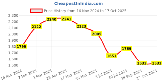 industrybuying.com RS PRO O-Ring, Inner Dia 118 mm, Outer Dia 125.1 mm, Width 3.55 mm, 2556920 (Bag of 5) rs pro Price History Graph from 16 Nov 2024 to 16 Oct 2025
