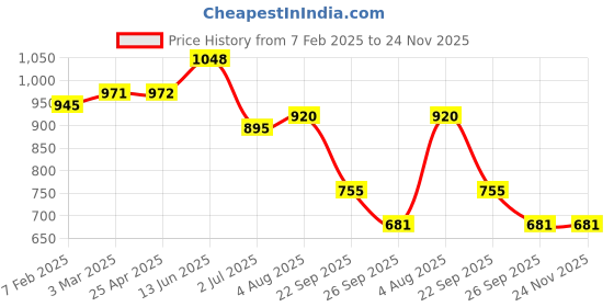 industrybuying.com RS PRO O-Ring, Inner Dia 118 mm, Outer Dia 126 mm, Width 4 mm, 2556922 (Bag of 5) rs pro Price History Graph from 7 Feb 2025 to 24 Nov 2025