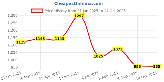 industrybuying.com RS PRO O-Ring, Inner Dia 118 mm, Outer Dia 128 mm, Width 5 mm, 2556923 rs pro Price History Graph from 21 Jan 2025 to 14 Oct 2025
