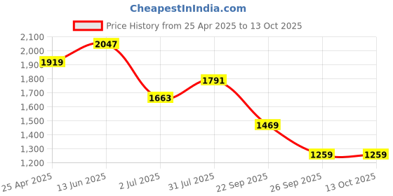 industrybuying.com RS PRO O-Ring, Inner Dia 11.8 mm, Outer Dia 16.6 mm, Width 2.4 mm, 2556381 (Bag of 20) rs pro Price History Graph from 25 Apr 2025 to 12 Oct 2025