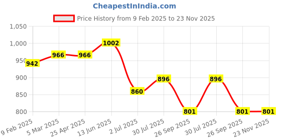 industrybuying.com RS PRO O-Ring, Inner Dia 11.8 mm, Outer Dia 17.1 mm, Width 2.65 mm, 2556787 rs pro Price History Graph from 9 Feb 2025 to 23 Nov 2025