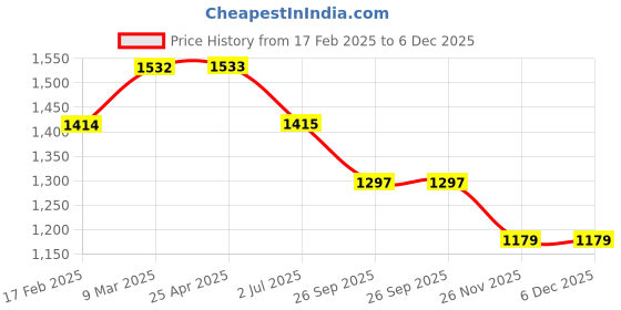 industrybuying.com RS PRO O-Ring, Inner Dia 11.89 mm, Outer Dia 15.85 mm, Width 1.98 mm, 2557639 rs pro Price History Graph from 17 Feb 2025 to 5 Dec 2025