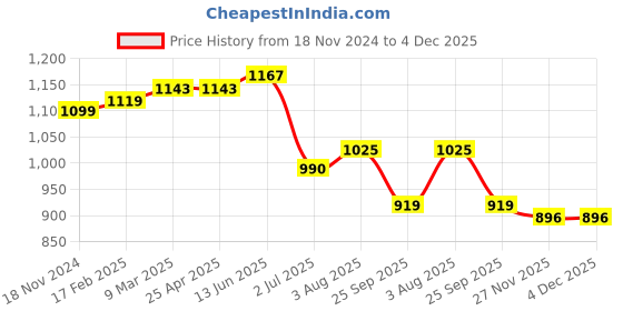 industrybuying.com RS PRO O-Ring, Inner Dia 11.89 mm, Outer Dia 15.85 mm, Width 1.98 mm, 2562177 rs pro Price History Graph from 18 Nov 2024 to 4 Dec 2025