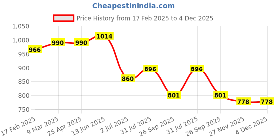 industrybuying.com RS PRO O-Ring, Inner Dia 11.91 mm, Outer Dia 15.47 mm, Width 1.78 mm, 2556788 rs pro Price History Graph from 17 Feb 2025 to 4 Dec 2025