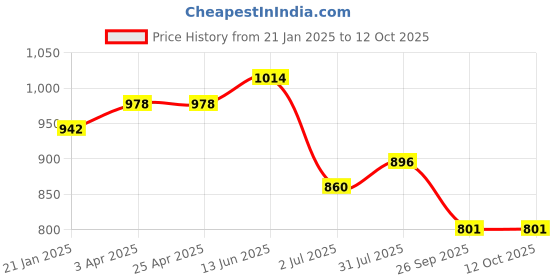 industrybuying.com RS PRO O-Ring, Inner Dia 11.91 mm, Outer Dia 17.15 mm, Width 2.62 mm, 2562343 rs pro Price History Graph from 21 Jan 2025 to 11 Oct 2025