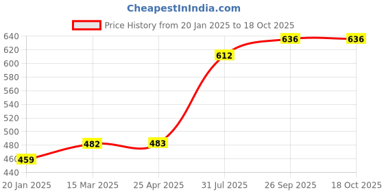 industrybuying.com RS PRO O-Ring, Inner Dia 12 mm, Outer Dia 14 mm, Width 1 mm, 1965400 rs pro Price History Graph from 20 Jan 2025 to 18 Oct 2025