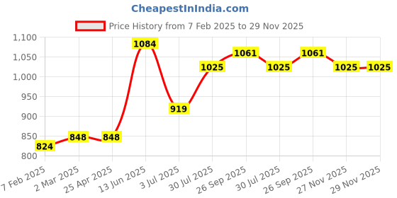 industrybuying.com RS PRO O-Ring, Inner Dia 12 mm, Outer Dia 14.4 mm, Width 1.2 mm, 2556799 (Bag of 100) rs pro Price History Graph from 7 Feb 2025 to 28 Nov 2025