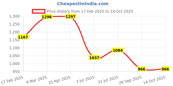 industrybuying.com RS PRO O-Ring, Inner Dia 12 mm, Outer Dia 15 mm, Width 1.5 mm, 1965664 rs pro Price History Graph from 17 Feb 2025 to 13 Oct 2025