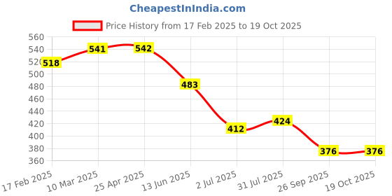 industrybuying.com RS PRO O-Ring, Inner Dia 12 mm, Outer Dia 16 mm, Width 2 mm, 1964869 rs pro Price History Graph from 17 Feb 2025 to 17 Oct 2025