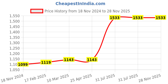 industrybuying.com RS PRO O-Ring, Inner Dia 12 mm, Outer Dia 16 mm, Width 2 mm, 1965704 rs pro Price History Graph from 18 Nov 2024 to 28 Nov 2025