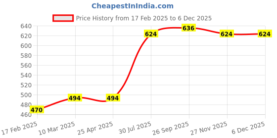 industrybuying.com RS PRO O-Ring, Inner Dia 12 mm, Outer Dia 17 mm, Width 2.5 mm, 1964969 rs pro Price History Graph from 17 Feb 2025 to 4 Dec 2025