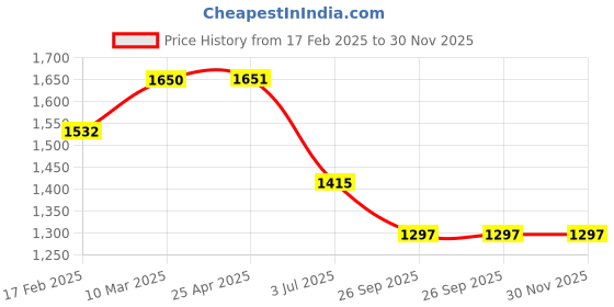 industrybuying.com RS PRO O-Ring, Inner Dia 12 mm, Outer Dia 17 mm, Width 2.5 mm, 1965781 rs pro Price History Graph from 17 Feb 2025 to 30 Nov 2025