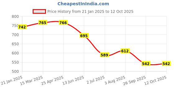 industrybuying.com RS PRO O-Ring, Inner Dia 12 mm, Outer Dia 18 mm, Width 3 mm, 1965019 rs pro Price History Graph from 21 Jan 2025 to 12 Oct 2025