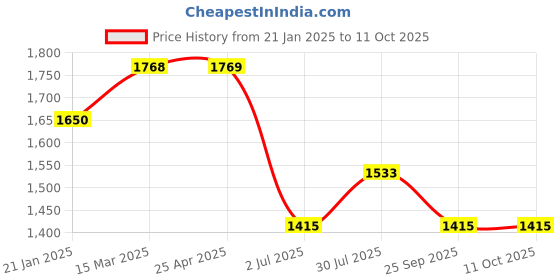 industrybuying.com RS PRO O-Ring, Inner Dia 12 mm, Outer Dia 18 mm, Width 3 mm, 1965814 rs pro Price History Graph from 21 Jan 2025 to 11 Oct 2025