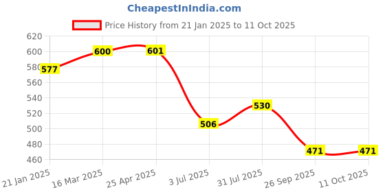 industrybuying.com RS PRO O-Ring, Inner Dia 12 mm, Outer Dia 20 mm, Width 4 mm, 1965114 rs pro Price History Graph from 21 Jan 2025 to 11 Oct 2025
