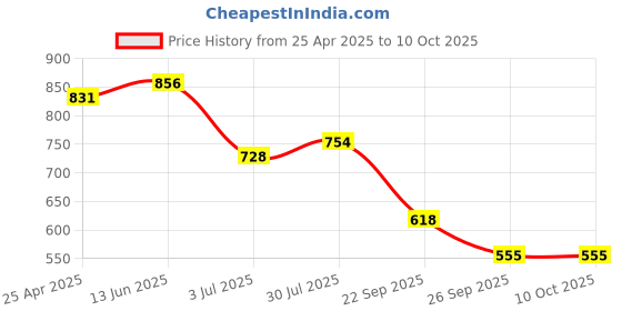 industrybuying.com RS PRO O-Ring, Inner Dia 12 mm, Outer Dia 22 mm, Width 5 mm, 2556435 (Bag of 2) rs pro Price History Graph from 25 Apr 2025 to 10 Oct 2025