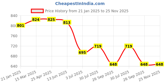 industrybuying.com RS PRO O-Ring, Inner Dia 120 mm, Outer Dia 126 mm, Width 3 mm, 1965084 (Bag of 5) rs pro Price History Graph from 21 Jan 2025 to 25 Nov 2025