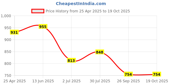 industrybuying.com RS PRO O-Ring, Inner Dia 120 mm, Outer Dia 126 mm, Width 3 mm, 1965876 rs pro Price History Graph from 25 Apr 2025 to 18 Oct 2025