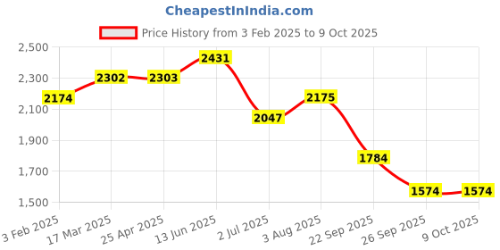 industrybuying.com RS PRO O-Ring, Inner Dia 120 mm, Outer Dia 128 mm, Width 4 mm, 2556433 (Bag of 2) rs pro Price History Graph from 3 Feb 2025 to 9 Oct 2025
