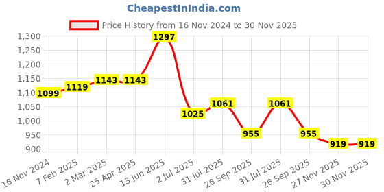 industrybuying.com RS PRO O-Ring, Inner Dia 120 mm, Outer Dia 129 mm, Width 4.5 mm, 2556926 (Bag of 5) rs pro Price History Graph from 16 Nov 2024 to 29 Nov 2025