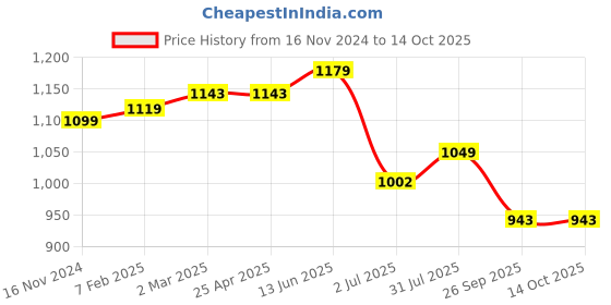 industrybuying.com RS PRO O-Ring, Inner Dia 120 mm, Outer Dia 130 mm, Width 5 mm, 2556927 (Bag of 5) rs pro Price History Graph from 16 Nov 2024 to 14 Oct 2025