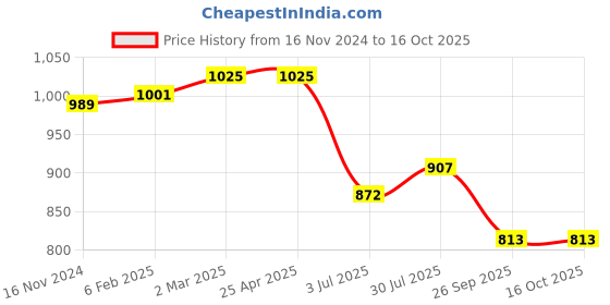 industrybuying.com RS PRO O-Ring, Inner Dia 120.32 mm, Outer Dia 125.56 mm, Width 2.62 mm, 2557598 rs pro Price History Graph from 16 Nov 2024 to 14 Oct 2025