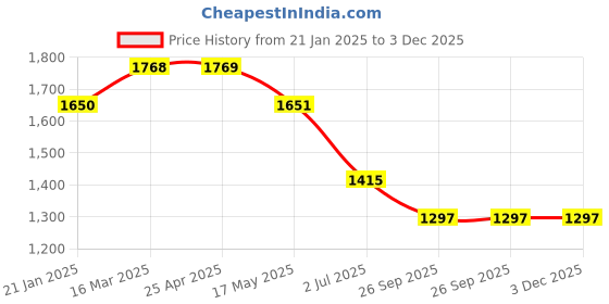 industrybuying.com RS PRO O-Ring, Inner Dia 120.65 mm, Outer Dia 131.31 mm, Width 5.33 mm, 2562476 (Bag of 2) rs pro Price History Graph from 21 Jan 2025 to 3 Dec 2025