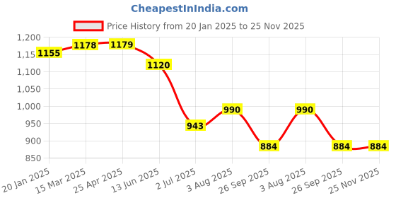 industrybuying.com RS PRO O-Ring, Inner Dia 121 mm, Outer Dia 124 mm, Width 1.5 mm, 1965531 (Bag of 5) rs pro Price History Graph from 20 Jan 2025 to 25 Nov 2025