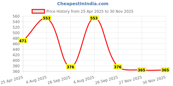 industrybuying.com RS PRO O-Ring, Inner Dia 12.1 mm, Outer Dia 15.3 mm, Width 1.6 mm, 128849 (Bag of 50) rs pro Price History Graph from 25 Apr 2025 to 29 Nov 2025