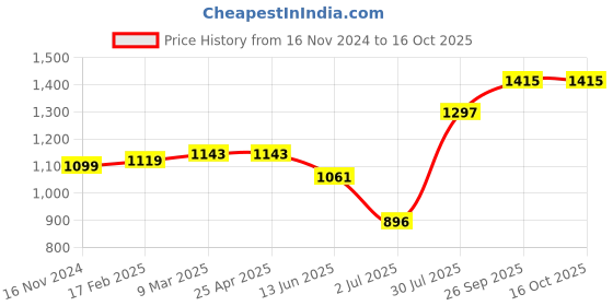 industrybuying.com RS PRO O-Ring, Inner Dia 12.1 mm, Outer Dia 15.3 mm, Width 1.6 mm, 1965686 rs pro Price History Graph from 16 Nov 2024 to 16 Oct 2025