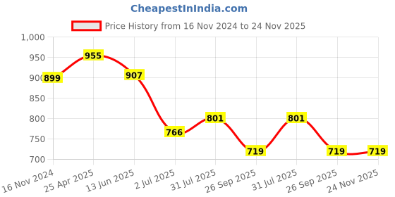 industrybuying.com RS PRO O-Ring, Inner Dia 122 mm, Outer Dia 126 mm, Width 2 mm, 1965757 rs pro Price History Graph from 16 Nov 2024 to 24 Nov 2025