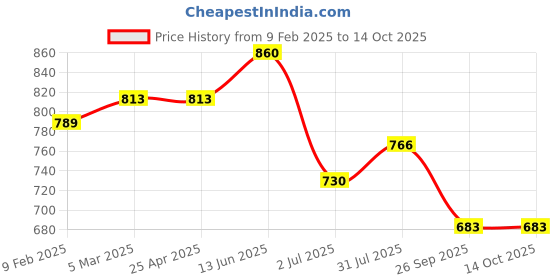 industrybuying.com RS PRO O-Ring, Inner Dia 122 mm, Outer Dia 128 mm, Width 3 mm, 2556929 rs pro Price History Graph from 9 Feb 2025 to 14 Oct 2025