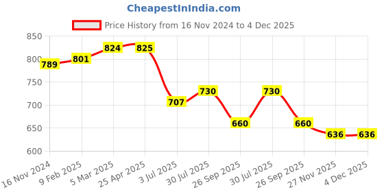 industrybuying.com RS PRO O-Ring, Inner Dia 12.29 mm, Outer Dia 19.35 mm, Width 3.53 mm, 1964795 (Bag of 50) rs pro Price History Graph from 16 Nov 2024 to 4 Dec 2025