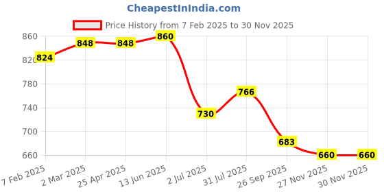 industrybuying.com RS PRO O-Ring, Inner Dia 123 mm, Outer Dia 128 mm, Width 2.5 mm, 2556930 (Bag of 5) rs pro Price History Graph from 7 Feb 2025 to 27 Nov 2025