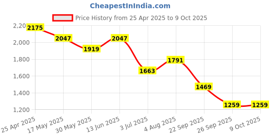 industrybuying.com RS PRO O-Ring, Inner Dia 12.3 mm, Outer Dia 17.1 mm, Width 2.4 mm, 2556383 (Bag of 20) rs pro Price History Graph from 25 Apr 2025 to 8 Oct 2025