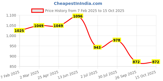 industrybuying.com RS PRO O-Ring, Inner Dia 12.3 mm, Outer Dia 17.1 mm, Width 2.4 mm, 2556795 (Bag of 100) rs pro Price History Graph from 7 Feb 2025 to 15 Oct 2025