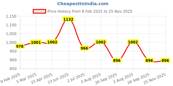 industrybuying.com RS PRO O-Ring, Inner Dia 123.42 mm, Outer Dia 130.48 mm, Width 3.53 mm, 2562284 (Bag of 5) rs pro Price History Graph from 9 Feb 2025 to 24 Nov 2025