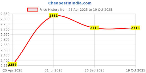 industrybuying.com RS PRO O-Ring, Inner Dia 12.37 mm, Outer Dia 17.46 mm, Width 2.62 mm, 129072 (Bag of 50) rs pro Price History Graph from 25 Apr 2025 to 17 Oct 2025
