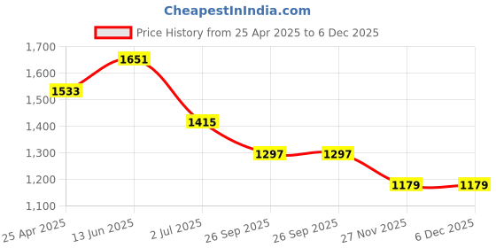 industrybuying.com RS PRO O-Ring, Inner Dia 124 mm, Outer Dia 129 mm, Width 2.5 mm, 2556434 (Bag of 2) rs pro Price History Graph from 25 Apr 2025 to 5 Dec 2025
