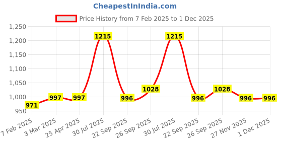 industrybuying.com RS PRO O-Ring, Inner Dia 124 mm, Outer Dia 129 mm, Width 2.5 mm, 2556934 (Bag of 5) rs pro Price History Graph from 7 Feb 2025 to 30 Nov 2025
