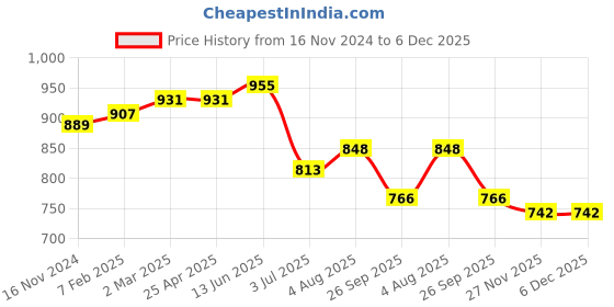 industrybuying.com RS PRO O-Ring, Inner Dia 124 mm, Outer Dia 131 mm, Width 3.5 mm, 2556935 (Bag of 5) rs pro Price History Graph from 16 Nov 2024 to 5 Dec 2025