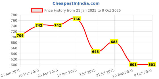 industrybuying.com RS PRO O-Ring, Inner Dia 124 mm, Outer Dia 132 mm, Width 4 mm, 2556830 rs pro Price History Graph from 21 Jan 2025 to 9 Oct 2025