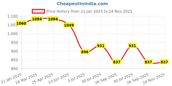 industrybuying.com RS PRO O-Ring, Inner Dia 124 mm, Outer Dia 135.4 mm, Width 5.7 mm, 1965198 (Bag of 5) rs pro Price History Graph from 21 Jan 2025 to 24 Nov 2025