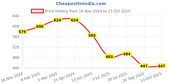 industrybuying.com RS PRO O-Ring, Inner Dia 1.24 mm, Outer Dia 6.48 mm, Width 2.62 mm, 1964767 (Bag of 50) rs pro Price History Graph from 16 Nov 2024 to 13 Oct 2025